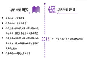 操黑逼逼非评估类项目发展历程